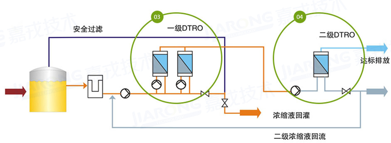 ��������Һ���óͷ���������������������DTRO����