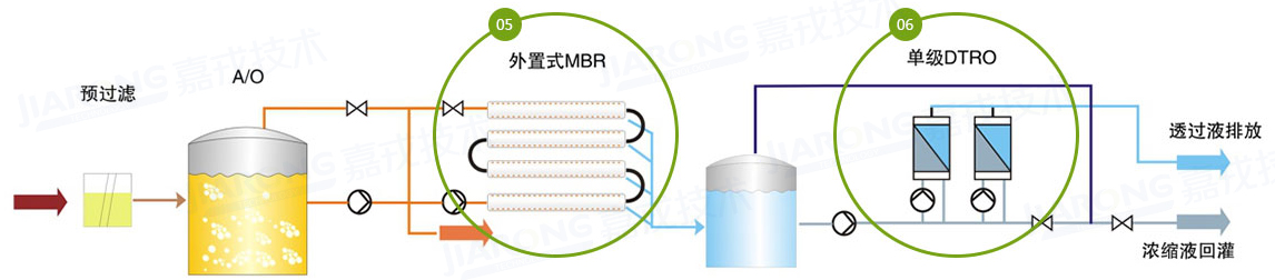 ��������Һ���óͷ���������������������DTRO����